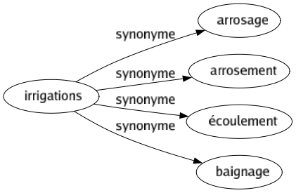 Synonyme de Irrigations : Arrosage Arrosement Écoulement Baignage 