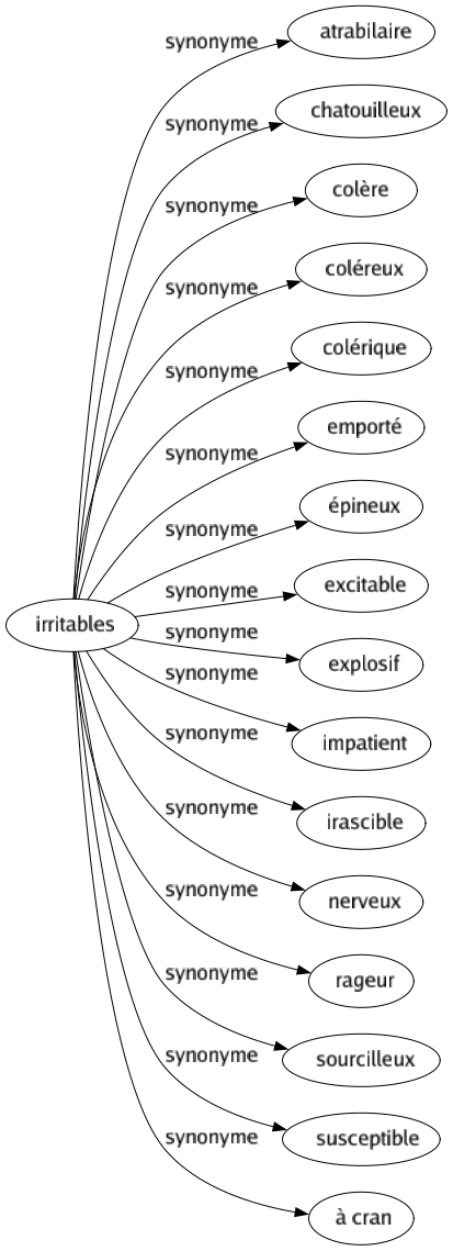 Synonyme de Irritables : Atrabilaire Chatouilleux Colère Coléreux Colérique Emporté Épineux Excitable Explosif Impatient Irascible Nerveux Rageur Sourcilleux Susceptible À cran 