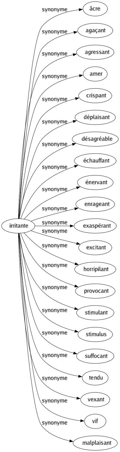 Synonyme de Irritante : Âcre Agaçant Agressant Amer Crispant Déplaisant Désagréable Échauffant Énervant Enrageant Exaspérant Excitant Horripilant Provocant Stimulant Stimulus Suffocant Tendu Vexant Vif Malplaisant 