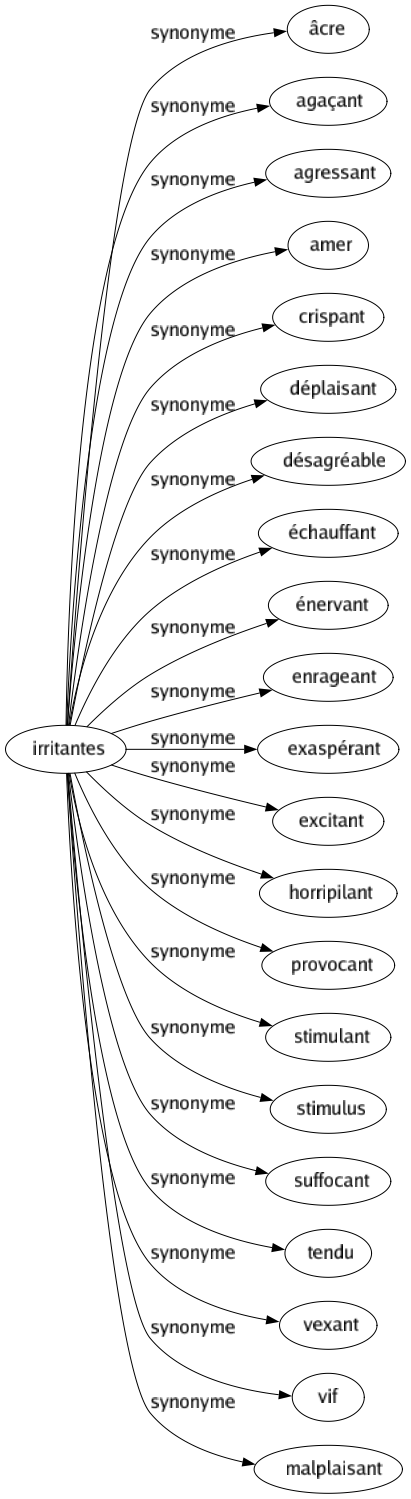 Synonyme de Irritantes : Âcre Agaçant Agressant Amer Crispant Déplaisant Désagréable Échauffant Énervant Enrageant Exaspérant Excitant Horripilant Provocant Stimulant Stimulus Suffocant Tendu Vexant Vif Malplaisant 