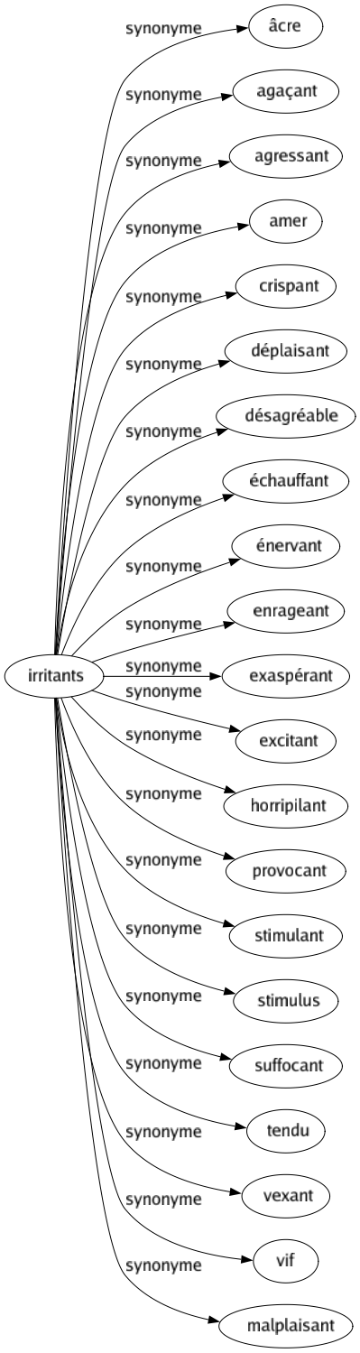 Synonyme de Irritants : Âcre Agaçant Agressant Amer Crispant Déplaisant Désagréable Échauffant Énervant Enrageant Exaspérant Excitant Horripilant Provocant Stimulant Stimulus Suffocant Tendu Vexant Vif Malplaisant 