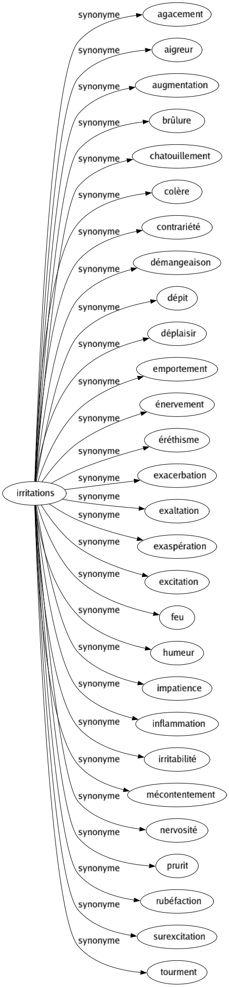 Synonyme de Irritations : Agacement Aigreur Augmentation Brûlure Chatouillement Colère Contrariété Démangeaison Dépit Déplaisir Emportement Énervement Éréthisme Exacerbation Exaltation Exaspération Excitation Feu Humeur Impatience Inflammation Irritabilité Mécontentement Nervosité Prurit Rubéfaction Surexcitation Tourment 