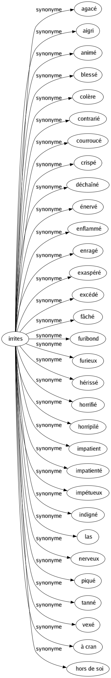 Synonyme de Irrites : Agacé Aigri Animé Blessé Colère Contrarié Courroucé Crispé Déchaîné Énervé Enflammé Enragé Exaspéré Excédé Fâché Furibond Furieux Hérissé Horrifié Horripilé Impatient Impatienté Impétueux Indigné Las Nerveux Piqué Tanné Vexé À cran Hors de soi 