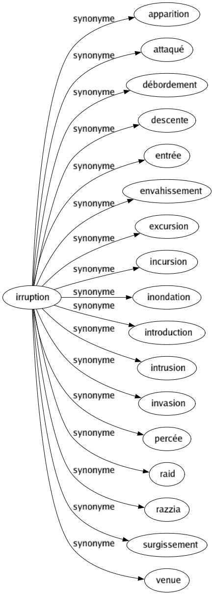 Synonyme de Irruption : Apparition Attaqué Débordement Descente Entrée Envahissement Excursion Incursion Inondation Introduction Intrusion Invasion Percée Raid Razzia Surgissement Venue 