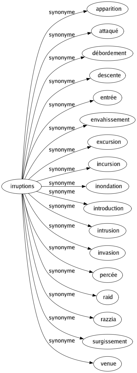 Synonyme de Irruptions : Apparition Attaqué Débordement Descente Entrée Envahissement Excursion Incursion Inondation Introduction Intrusion Invasion Percée Raid Razzia Surgissement Venue 