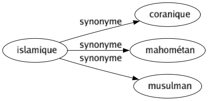 Synonyme de Islamique : Coranique Mahométan Musulman 