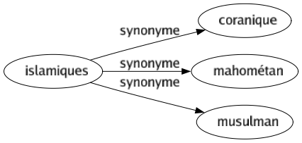 Synonyme de Islamiques : Coranique Mahométan Musulman 