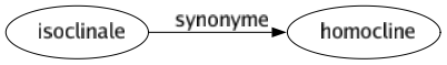 Synonyme de Isoclinale : Homocline 