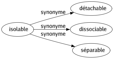 Synonyme de Isolable : Détachable Dissociable Séparable 