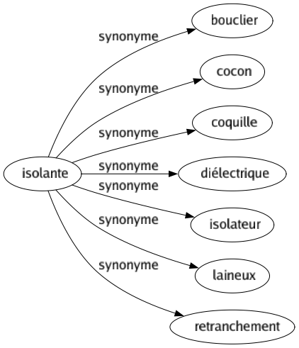 Synonyme de Isolante : Bouclier Cocon Coquille Diélectrique Isolateur Laineux Retranchement 