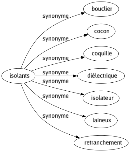 Synonyme de Isolants : Bouclier Cocon Coquille Diélectrique Isolateur Laineux Retranchement 