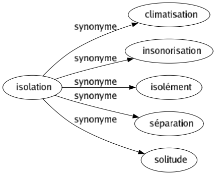 Synonyme de Isolation : Climatisation Insonorisation Isolément Séparation Solitude 