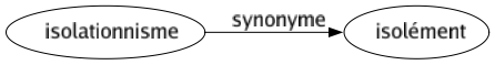 Synonyme de Isolationnisme : Isolément 