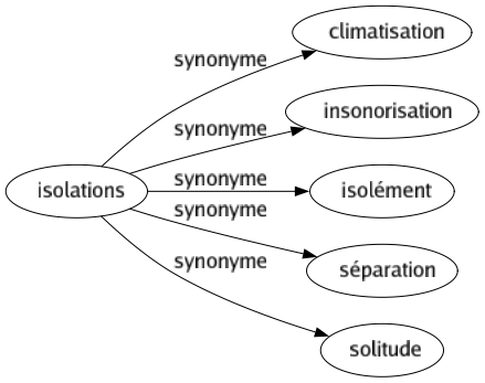 Synonyme de Isolations : Climatisation Insonorisation Isolément Séparation Solitude 