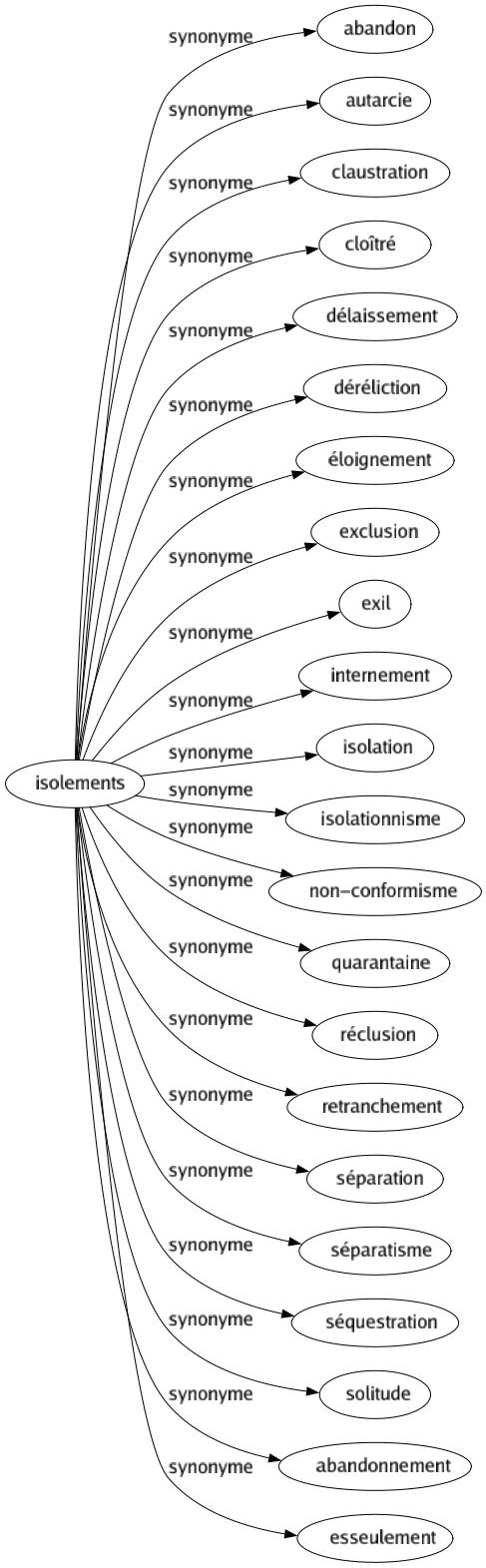 Synonyme de Isolements : Abandon Autarcie Claustration Cloîtré Délaissement Déréliction Éloignement Exclusion Exil Internement Isolation Isolationnisme Non-conformisme Quarantaine Réclusion Retranchement Séparation Séparatisme Séquestration Solitude Abandonnement Esseulement 