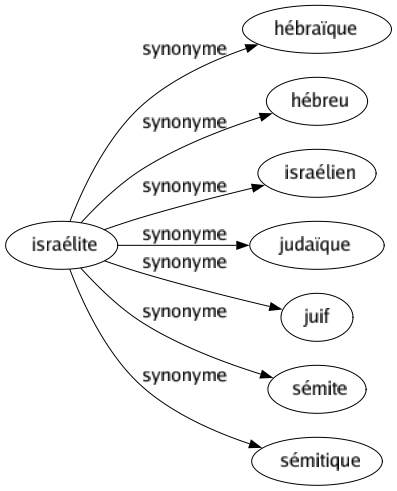 Synonyme de Israélite : Hébraïque Hébreu Israélien Judaïque Juif Sémite Sémitique 