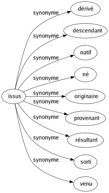 Synonyme de Issus : Dérivé Descendant Natif Né Originaire Provenant Résultant Sorti Venu 