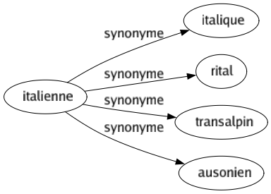 Synonyme de Italienne : Italique Rital Transalpin Ausonien 