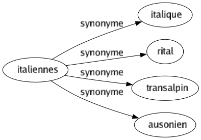 Synonyme de Italiennes : Italique Rital Transalpin Ausonien 