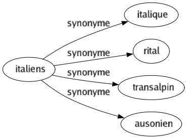 Synonyme de Italiens : Italique Rital Transalpin Ausonien 