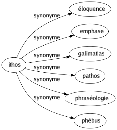 Synonyme de Ithos : Éloquence Emphase Galimatias Pathos Phraséologie Phébus 