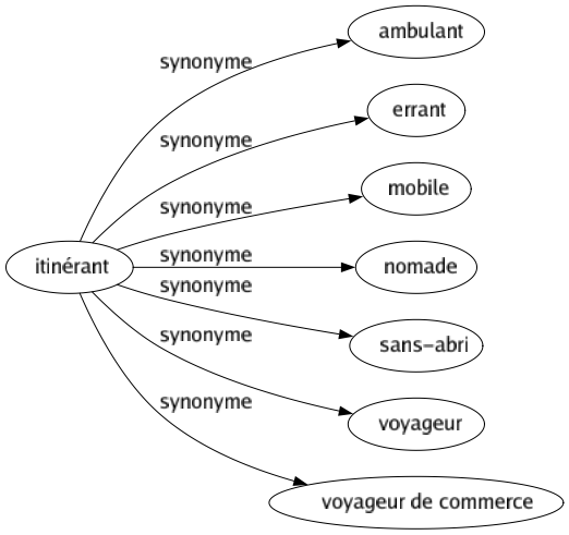 Synonyme de Itinérant : Ambulant Errant Mobile Nomade Sans-abri Voyageur Voyageur de commerce 