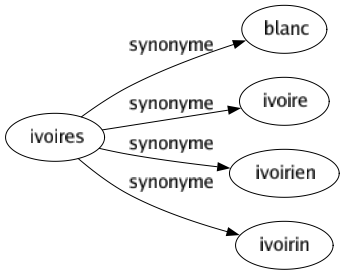 Synonyme de Ivoires : Blanc Ivoire Ivoirien Ivoirin 