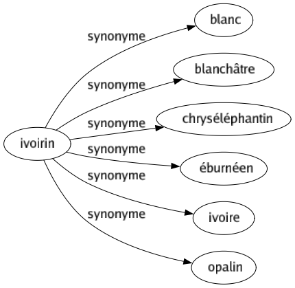 Synonyme de Ivoirin : Blanc Blanchâtre Chryséléphantin Éburnéen Ivoire Opalin 