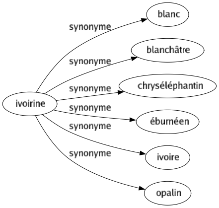 Synonyme de Ivoirine : Blanc Blanchâtre Chryséléphantin Éburnéen Ivoire Opalin 