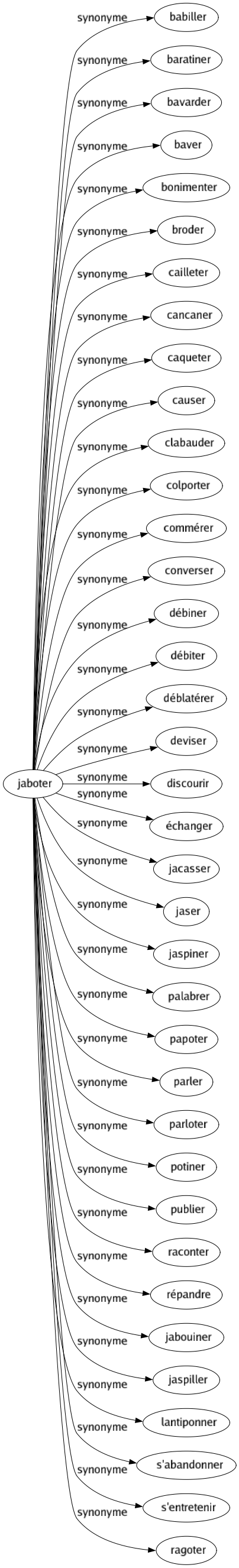 Synonyme de Jaboter : Babiller Baratiner Bavarder Baver Bonimenter Broder Cailleter Cancaner Caqueter Causer Clabauder Colporter Commérer Converser Débiner Débiter Déblatérer Deviser Discourir Échanger Jacasser Jaser Jaspiner Palabrer Papoter Parler Parloter Potiner Publier Raconter Répandre Jabouiner Jaspiller Lantiponner S'abandonner S'entretenir Ragoter 