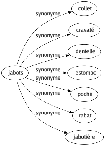 Synonyme de Jabots : Collet Cravaté Dentelle Estomac Poché Rabat Jabotière 