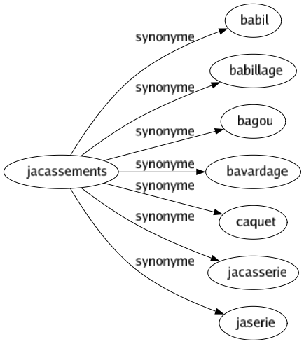 Synonyme de Jacassements : Babil Babillage Bagou Bavardage Caquet Jacasserie Jaserie 