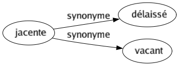 Synonyme de Jacente : Délaissé Vacant 