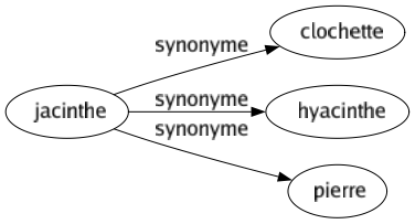 Synonyme de Jacinthe : Clochette Hyacinthe Pierre 