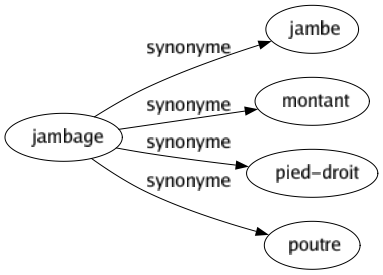 Synonyme de Jambage : Jambe Montant Pied-droit Poutre 