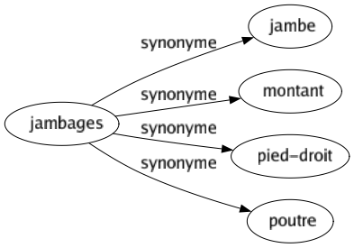 Synonyme de Jambages : Jambe Montant Pied-droit Poutre 