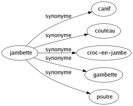 Synonyme de Jambette : Canif Couteau Croc-en-jambe Gambette Poutre 