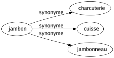 Synonyme de Jambon : Charcuterie Cuisse Jambonneau 