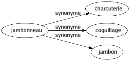 Synonyme de Jambonneau : Charcuterie Coquillage Jambon 