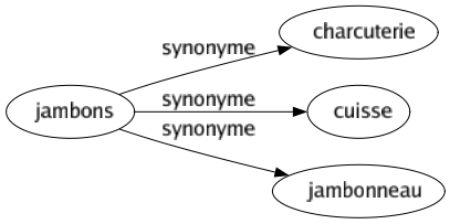 Synonyme de Jambons : Charcuterie Cuisse Jambonneau 