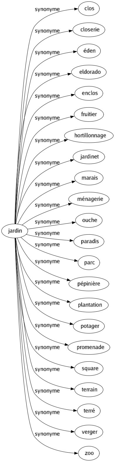 Synonyme de Jardin : Clos Closerie Éden Eldorado Enclos Fruitier Hortillonnage Jardinet Marais Ménagerie Ouche Paradis Parc Pépinière Plantation Potager Promenade Square Terrain Terré Verger Zoo 