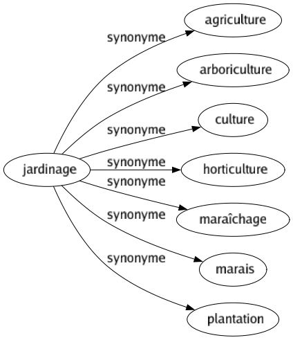 Synonyme de Jardinage : Agriculture Arboriculture Culture Horticulture Maraîchage Marais Plantation 