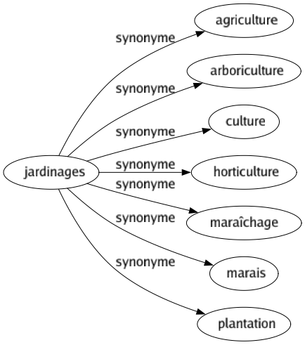 Synonyme de Jardinages : Agriculture Arboriculture Culture Horticulture Maraîchage Marais Plantation 