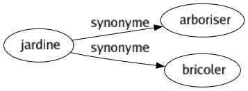 Synonyme de Jardine : Arboriser Bricoler 
