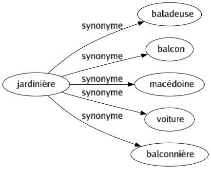 Synonyme de Jardinière : Baladeuse Balcon Macédoine Voiture Balconnière 