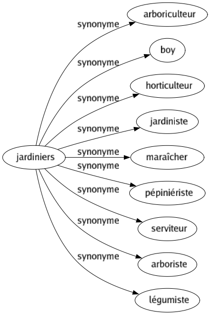 Synonyme de Jardiniers : Arboriculteur Boy Horticulteur Jardiniste Maraîcher Pépiniériste Serviteur Arboriste Légumiste 