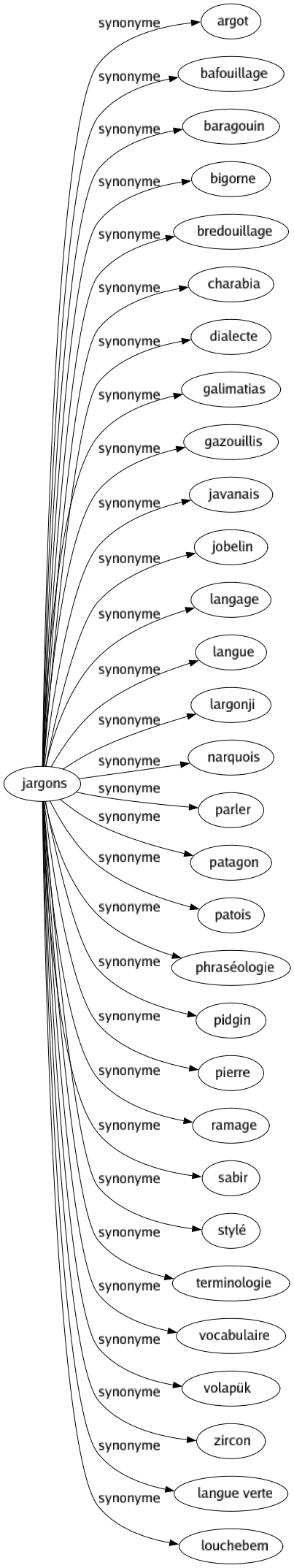 Synonyme de Jargons : Argot Bafouillage Baragouin Bigorne Bredouillage Charabia Dialecte Galimatias Gazouillis Javanais Jobelin Langage Langue Largonji Narquois Parler Patagon Patois Phraséologie Pidgin Pierre Ramage Sabir Stylé Terminologie Vocabulaire Volapük Zircon Langue verte Louchebem 