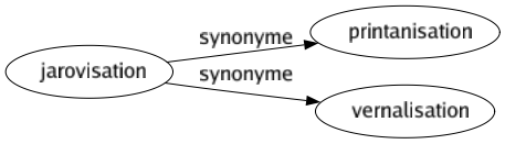 Synonyme de Jarovisation : Printanisation Vernalisation 