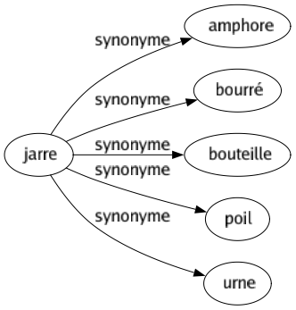 Synonyme de Jarre : Amphore Bourré Bouteille Poil Urne 