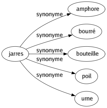 Synonyme de Jarres : Amphore Bourré Bouteille Poil Urne 